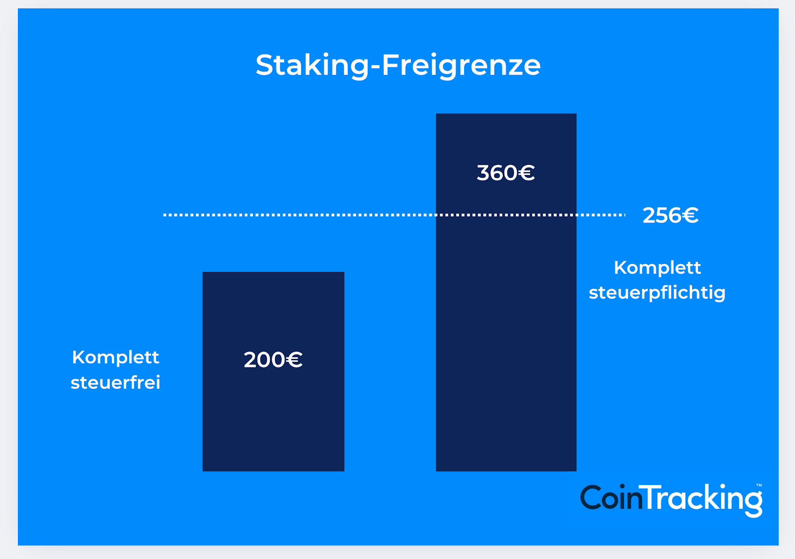 Freigrenze von 256 Euro beim Staking