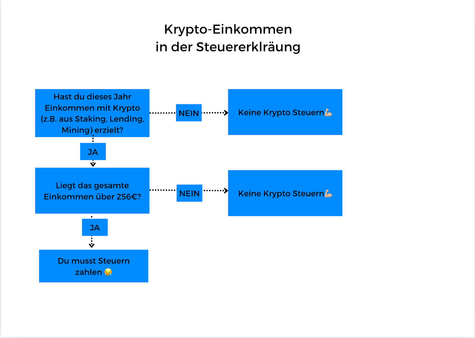 Krypto DeFi-Rewards Steuer Übersicht